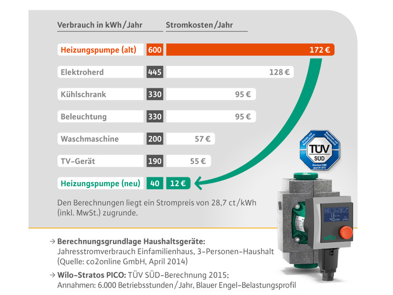 Bis zu 160 Euro Stromkosten können mit der Wilo-Stratos...