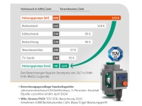 Bis zu 160 Euro Stromkosten können mit der Wilo-Stratos PICO gespart werden. Bilder: Wilo 