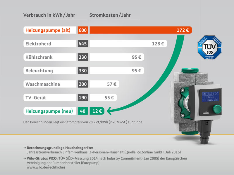 Stromspar-Wunder: Mit der neuen Wilo-Stratos PICO plus...