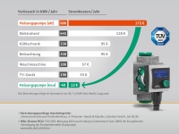 Stromspar-Wunder: Mit der neuen Wilo-Stratos PICO plus können bis zu 160 € Stromkosten pro Jahr gespart werden.<br />Bilder: Wilo
