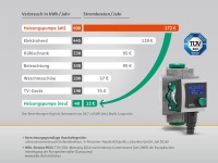 Stromspar-Wunder: Mit der neuen Wilo-Stratos PICO plus können bis zu 160 € Stromkosten pro Jahr gespart werden.