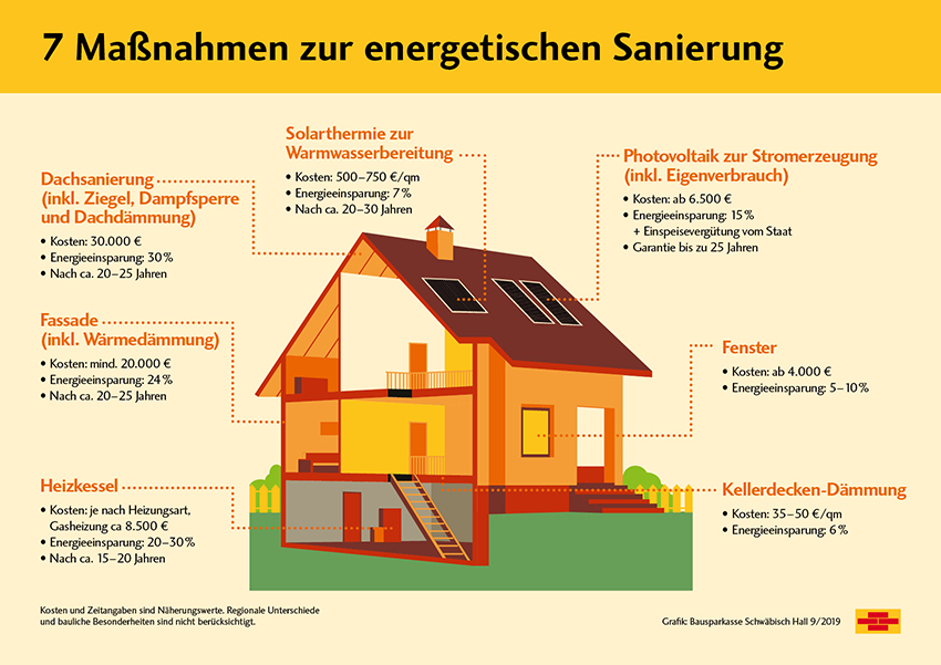 Schon kleine Investitionen bringen große energetische...