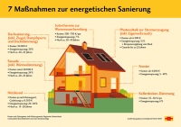 Schon kleine Investitionen bringen große energetische Effekte.<br />Bild: Bausparkasse Schwäbisch Hall