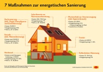 Schon kleine Investitionen bringen große energetische.......