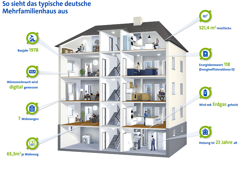 Das typische Mehrfamilienhaus in Deutschland.Bild:...