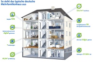 Das typische Mehrfamilienhaus in Deutschland.<br />Bild: "obs/ista International GmbH