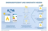 Energieeffizient heizen leicht gemacht: Mit dem Voll-Service Contracting Modell von german contract müssen sich Immobilienbesitzer um Investitionskosten, Planung und einen reibungslosen Betrieb ihrer Heizung keine Gedanken mehr machen. <br />Bild: german contract