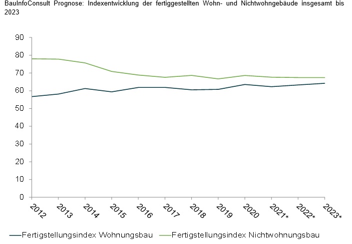 Bild: BauInfoConsult