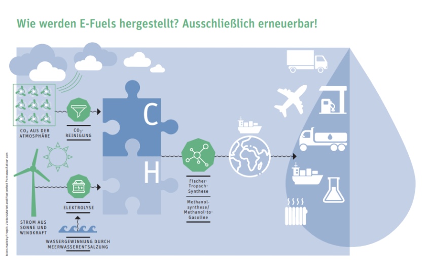 So werden Green Fuels hergestellt.Bild: UNITI Bundesverband...