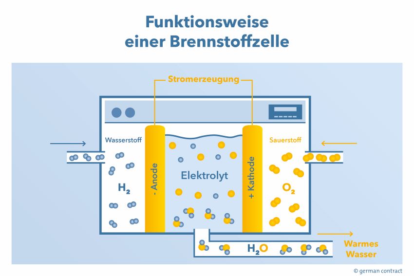 Im Gegensatz zum Blockheizkraftwerk, das Wärme mit...
