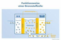 Im Gegensatz zum Blockheizkraftwerk, das Wärme mit Hilfe von mechanischer Energie erzeugt, arbeitet die Brennstoffzelle mit einem chemischen Prozess. <br />Bild: german contract