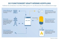 Im laufenden Betrieb sorgt eine Brennstoffzellenheizung in Einfamilienhäusern für eine Einsparung von rund einer Tonne CO2 jährlich. Dank kompakter Baugröße passt sie problemlos in jeden Heizungskeller.