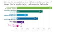 65,4 Prozent der Bürger reduzieren den CO2-Ausstoß.......