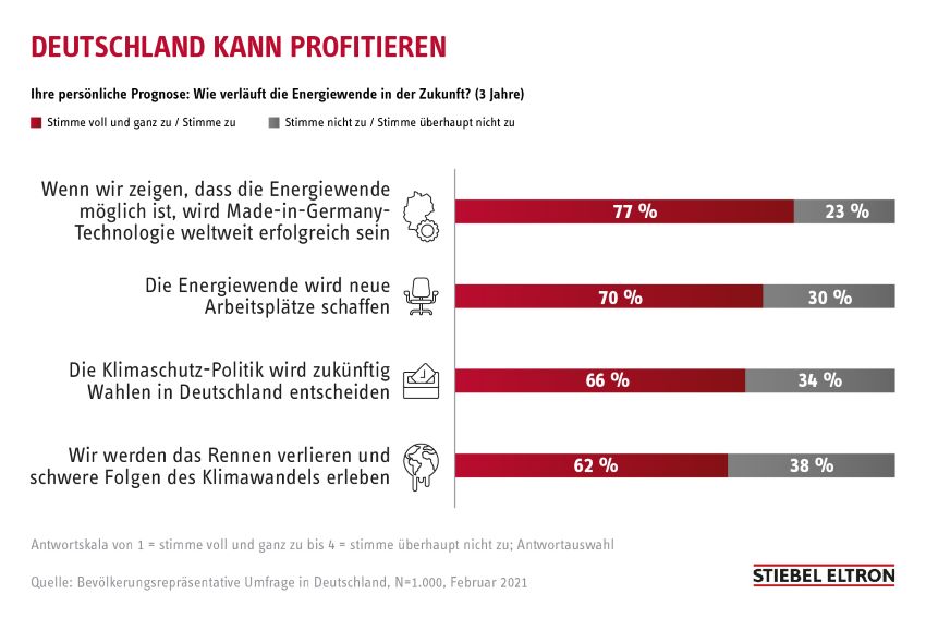 Bilder: Stiebel Eltron