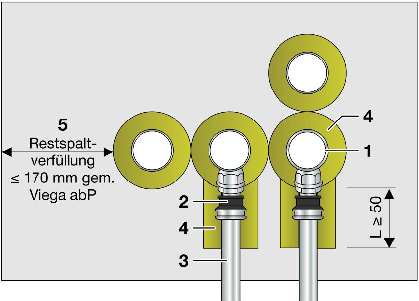 Das Brandschutz-System „Viega Mischinstallation Versorgung“...