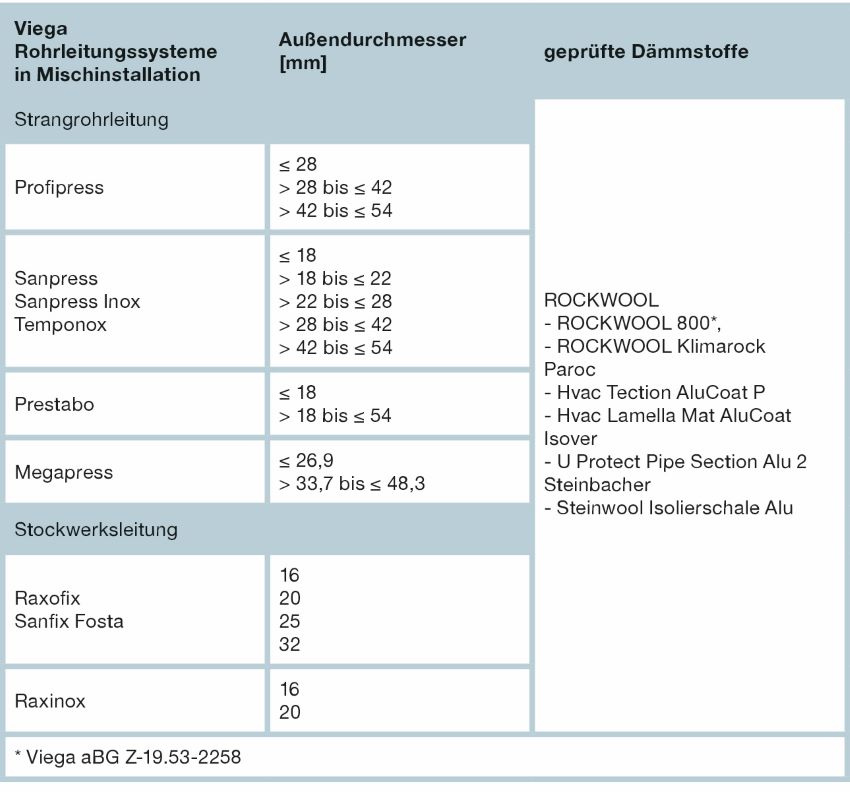 Geprüfte Dämmstoffe für die Brandabschottung von Viega-...