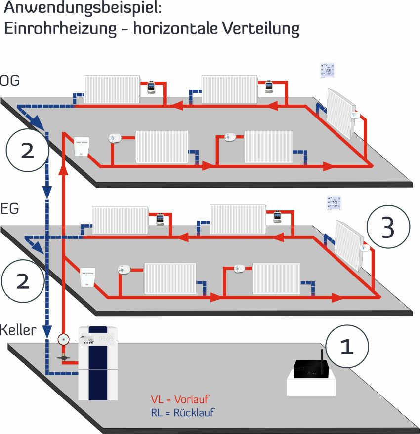 Das Einrohrheizsystem von blossom-ic kann den hydraulischen...