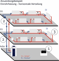 Das Einrohrheizsystem von blossom-ic kann den hydraulischen.......