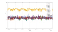 Vergleichsmessungen in den Bestandsobjekten bestätigten die Wirksamkeit des Regelverhaltens der „AquaVip-Zirkulationsregulierventile elektronisch“ auf die Temperaturhaltung in der Trinkwarmwasser-Zirkulation. Die kurzeitigen Über- bzw. Unterschreitungen der Grenzwerte sind auf das „träge“ Regelverhalten als Schutz vor Überschwingen zurückzuführen und hygienisch unkritisch.<br />Bilder: Viega