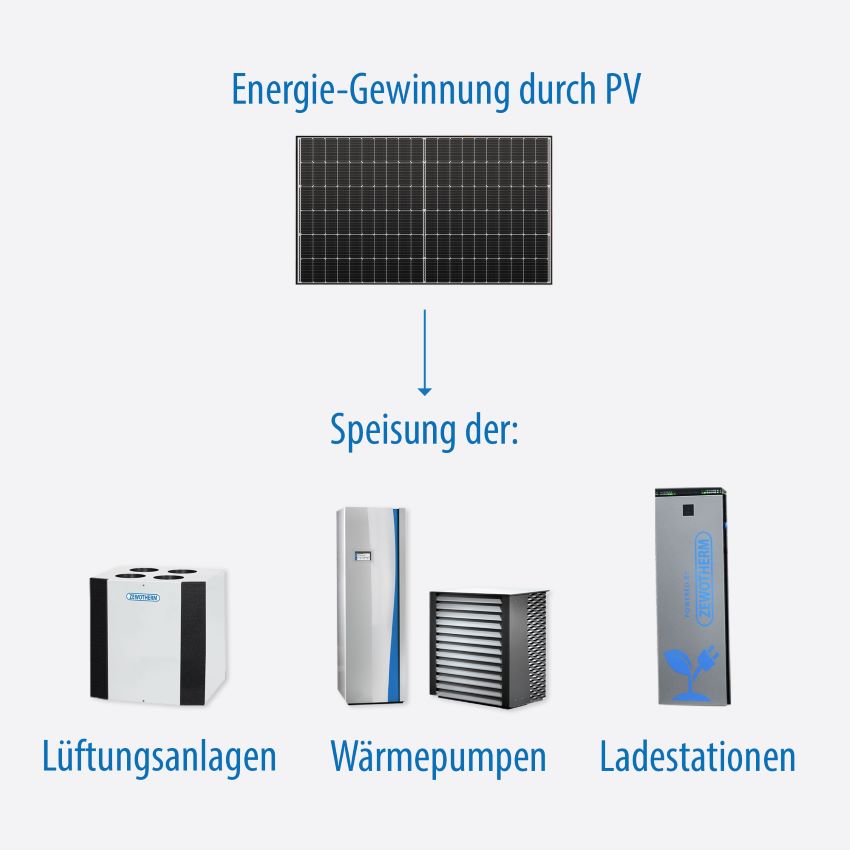 Passt zum ganzheitlicher Ansatz: Die Energie von den...