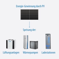 Passt zum ganzheitlicher Ansatz: Die Energie von den ZEWOHTERM PV-Anlagen kann für verschiedene Verbraucher aus dem hauseigenen Sortiment genutzt werden.<br />Bilder: Zewotherm