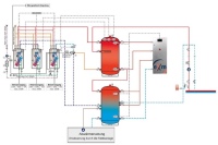 Das Anschlussschema zeigt die beiden Speicher, die sich zu einem großen Schichtspeicher-System ergänzen, die eXergiemaschine (rechts) zum Optimieren der Temperaturschichtung sowie die Dreier-Kaskade an Frischwasserstationen (links), die Warmwasser im hygienischen Durchlaufprinzip bereitstellen.