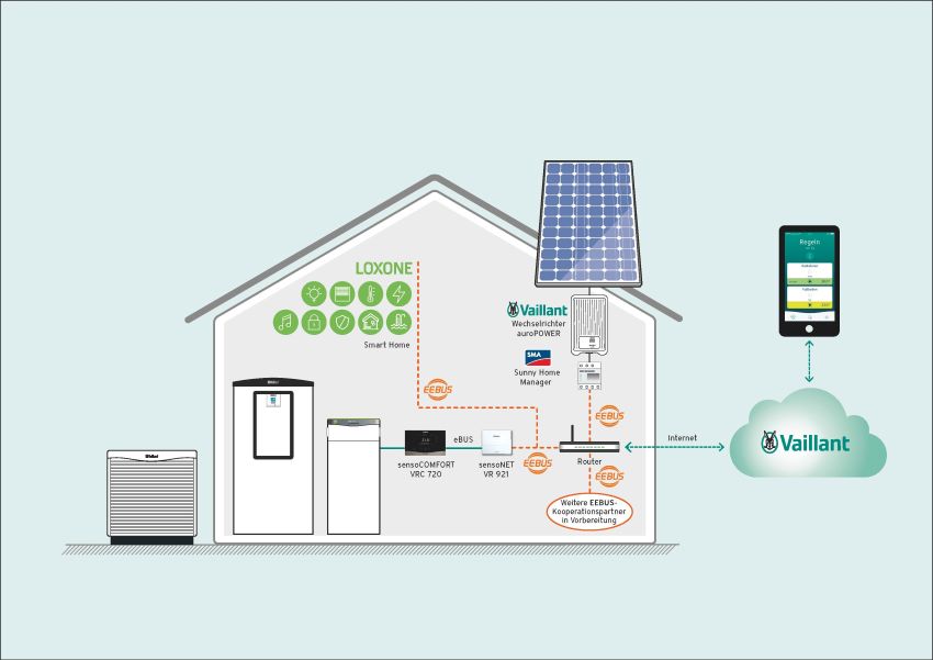 Systemdarstellung: Vaillant Wärmeerzeuger sind nun...