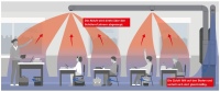 Für das Schullüftungssystem hat Zehnder ein spezielles Luftverteilungskonzept entwickelt, welches bei Simulationen durch TÜV Süd Advimo zusätzlich optimiert werden konnte. So entsteht ein optimaler Frischluftkreislauf ohne Zuglufterscheinungen oder Aerosol-Ansammlungen.<br />Bilder: Zehnder