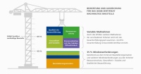 Auch Baustellen sollten nachhaltig organisiert werden.<br />Foto: DGNB<br />