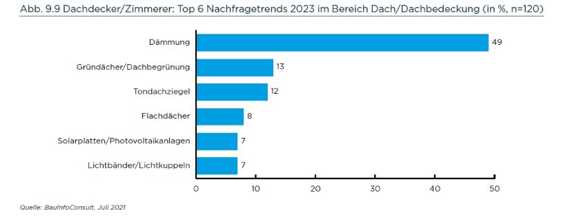 Bild: BauInfoConsult