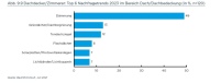 Bild: BauInfoConsult
