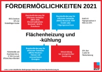 Aus diesen Fördertöpfen können Gelder für den Ein- und Umbau von und mit Fußbodenheizungen abgerufen werden.<br />Bild: BVF