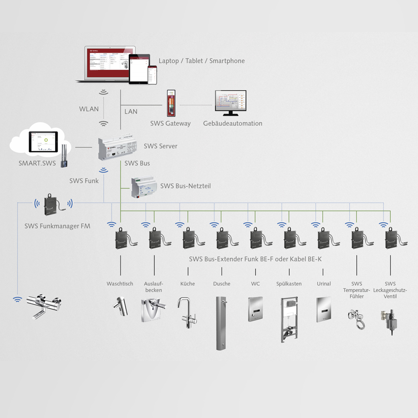 Das Wassermanagement-System SWS erhöht mit seinen vielfältigen...