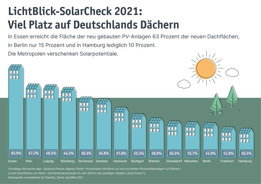 Das Ergebnis des LichtBlick-SolarChecks 2021 im Überblick...