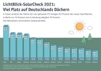 Das Ergebnis des LichtBlick-SolarChecks 2021 im Überblick SolarCheck 2021: Viel Platz auf Deutschlands Dächern Metropolen verschenken Solarpotenziale im Neubau Essen, Köln und Leipzig belegen vorderste Plätze<br />Bild: LichtBlick SE