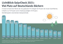 Das Ergebnis des LichtBlick-SolarChecks 2021 im Überblick.......