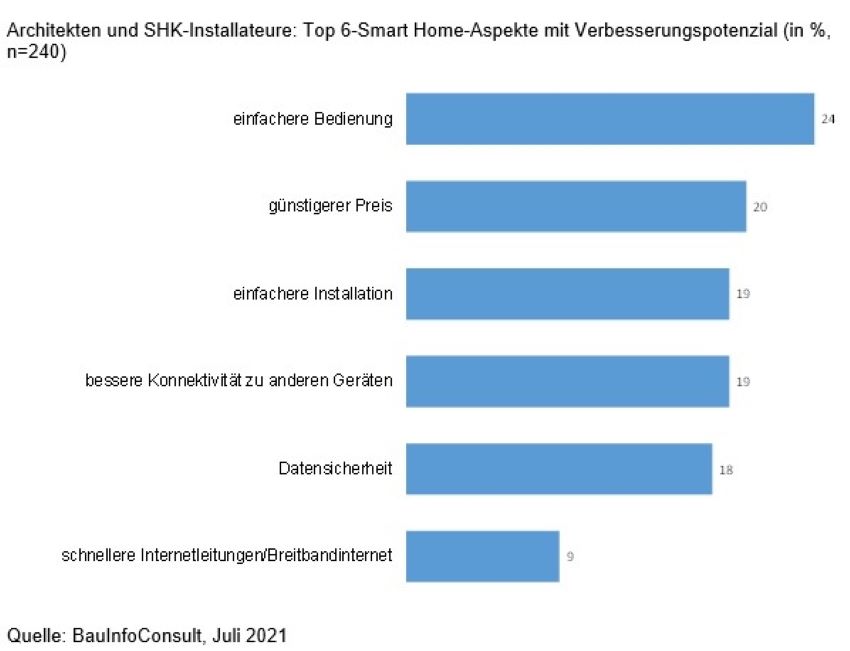 Bild: BauInfo