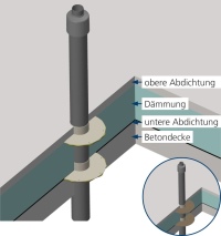 Sicher, einfach und flexibel: Der Flachdach-Abgasdurchgang von ATEC führt Kunststoffabgasanlagen präzise durch unterschiedliche Dämmstärken von Flachdächern.<br />Bild: ATEC <br />