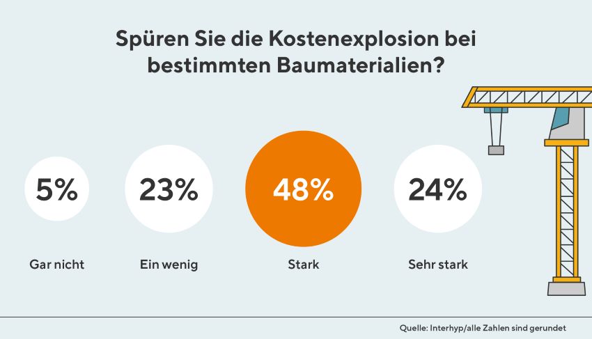 Knapp ein Viertel (24 Prozent) der befragten Interhyp-Kunden...