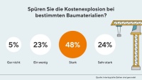 Knapp ein Viertel (24 Prozent) der befragten Interhyp-Kunden hat die Kostenexplosion bei Baumaterialien sehr stark, knapp die Hälfte (48 Prozent) stark getroffen. Insgesamt sind das mehr als zwei Drittel (72 Prozent). Mehr als ein Fünftel (23 Prozent) spürt die Kostensteigerung nur ein wenig und lediglich fünf Prozent gar nicht.<br />Bild: Interhyp AG