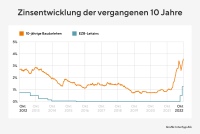 Entwicklung der Zinsen für zehnjährige Immobilienkredite laut Interhyp in den letzten zehn Jahren.