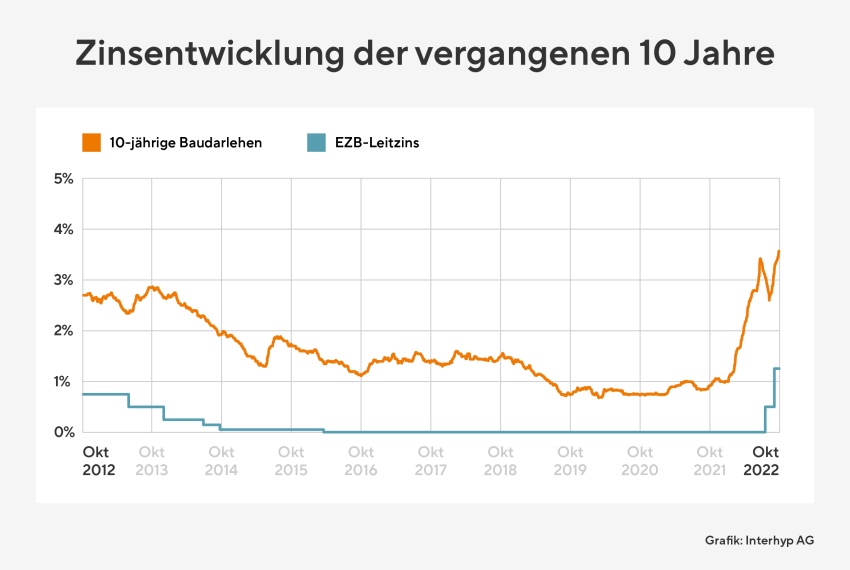 Entwicklung der Zinsen für zehnjährige Immobilienkredite...
