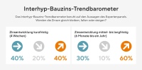Bilder: Interhyp AG
