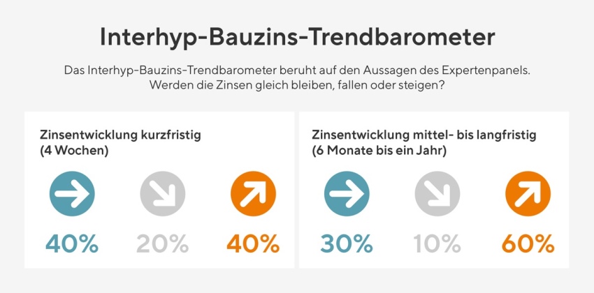 Bilder: Interhyp AG