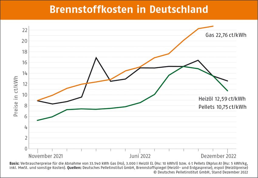 Brennstoffkosen in Deutschland