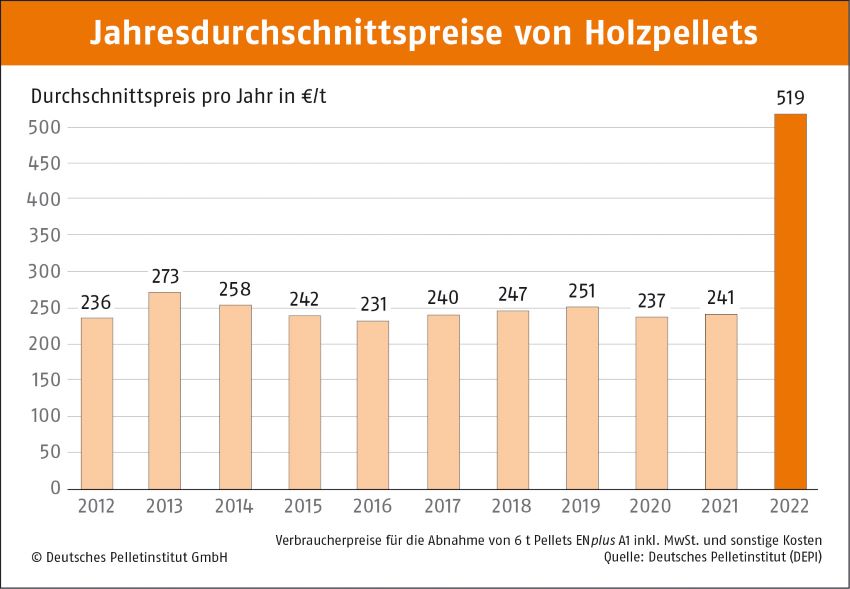 Jahresdurchschnittspreise von HolzpelletsBilder:...