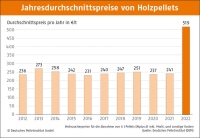 Jahresdurchschnittspreise von Holzpellets<br />Bilder: DEPI