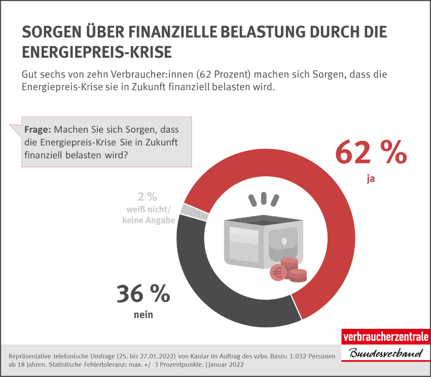 Sorgen über finanzielle Belastungen durch die Energiepreis-Kris...