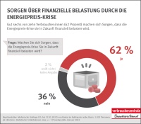 Sorgen über finanzielle Belastungen durch die Energiepreis-Krise