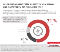 Deutliche Mehrheit für Aussetzen von Strom- und Gassperren<br />Bilder: VZBV